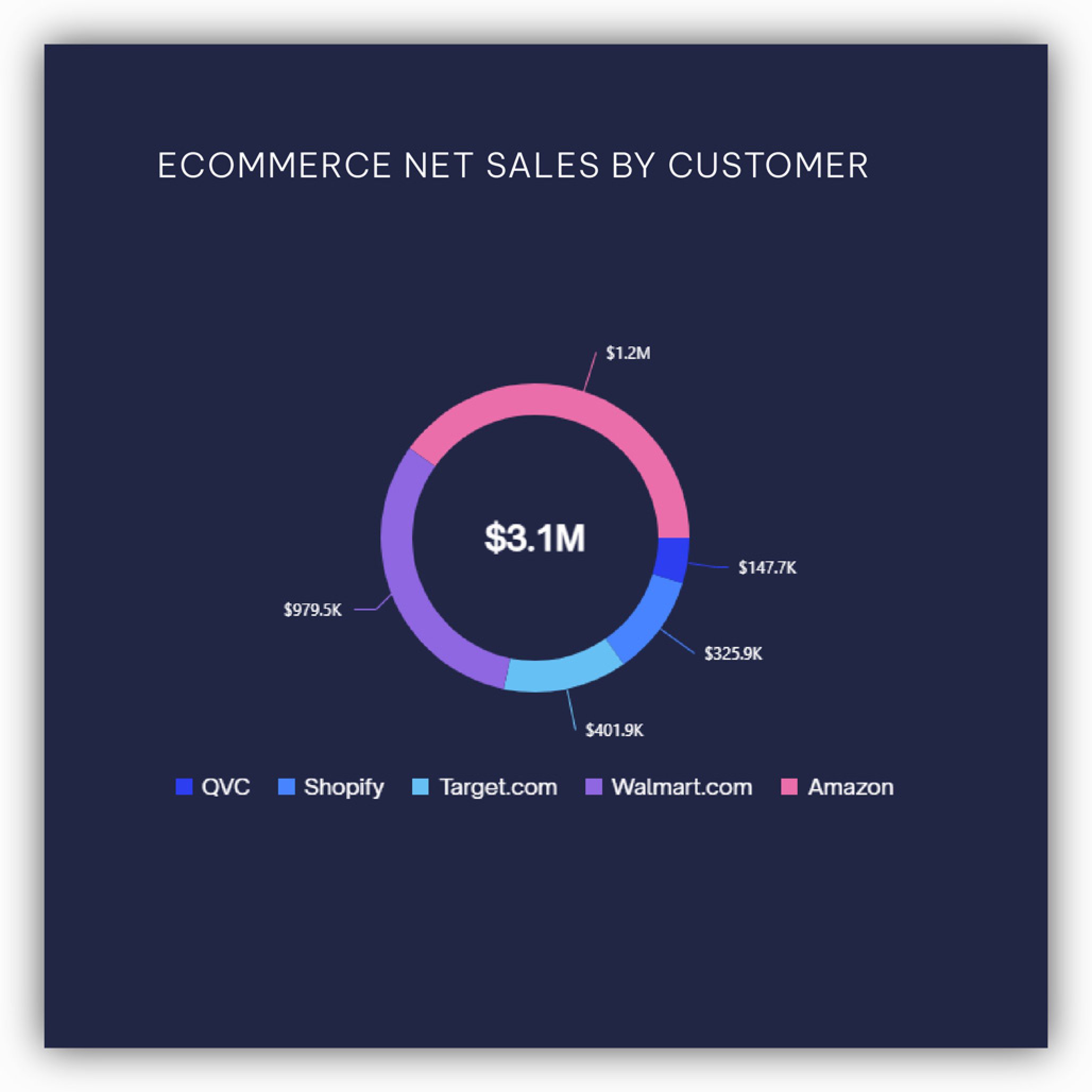 Data warehouse connectivity