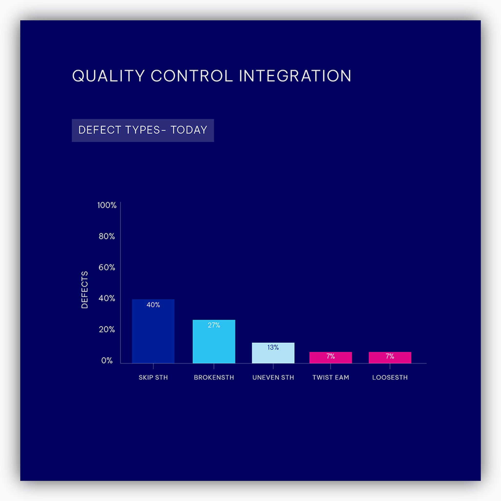 Quality control integration