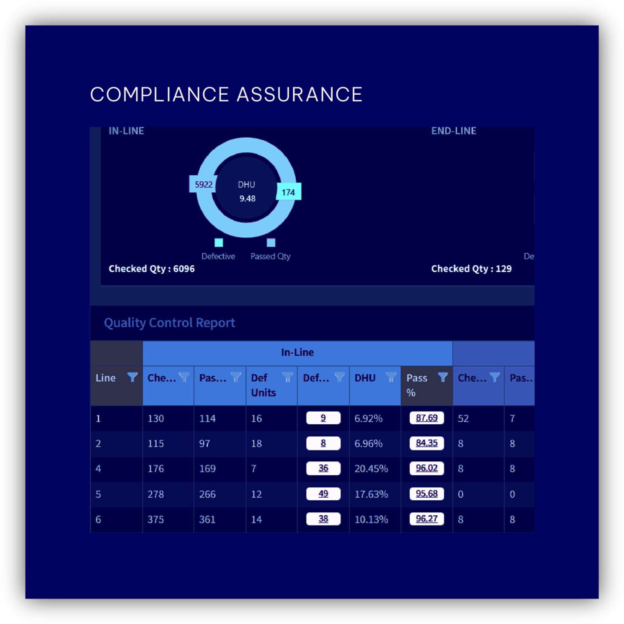 Compliance assurance