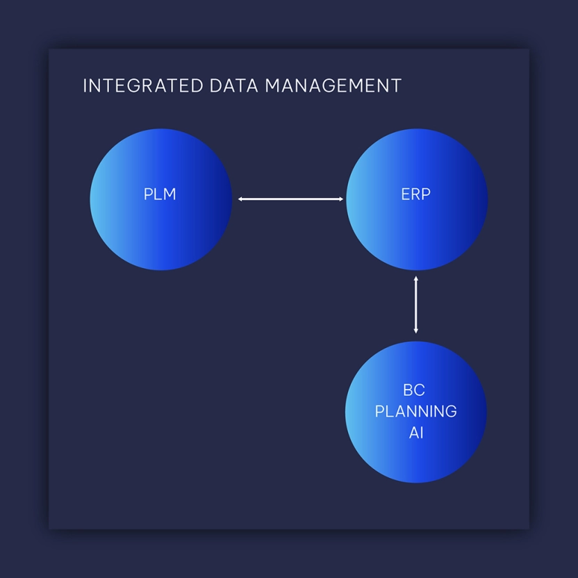 Three circles PLM, ERP, and BC Planning AI in them with arrows, with Integrated Data Management label