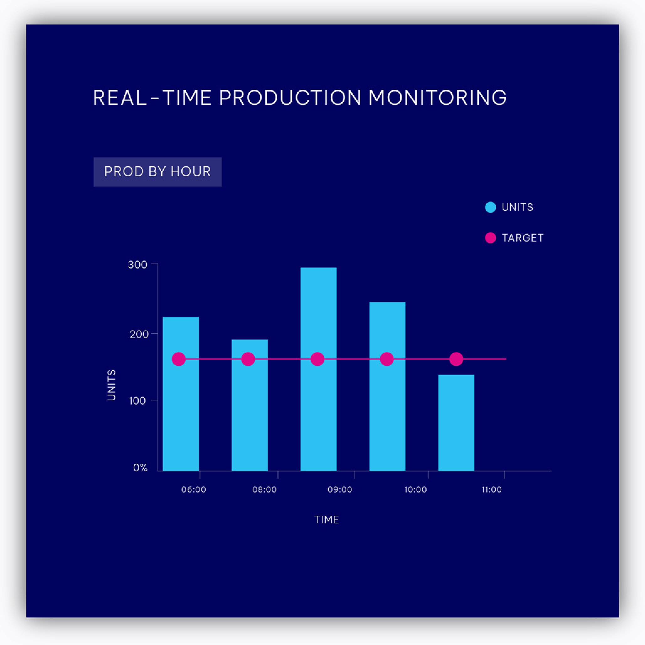Real-time production monitoring
