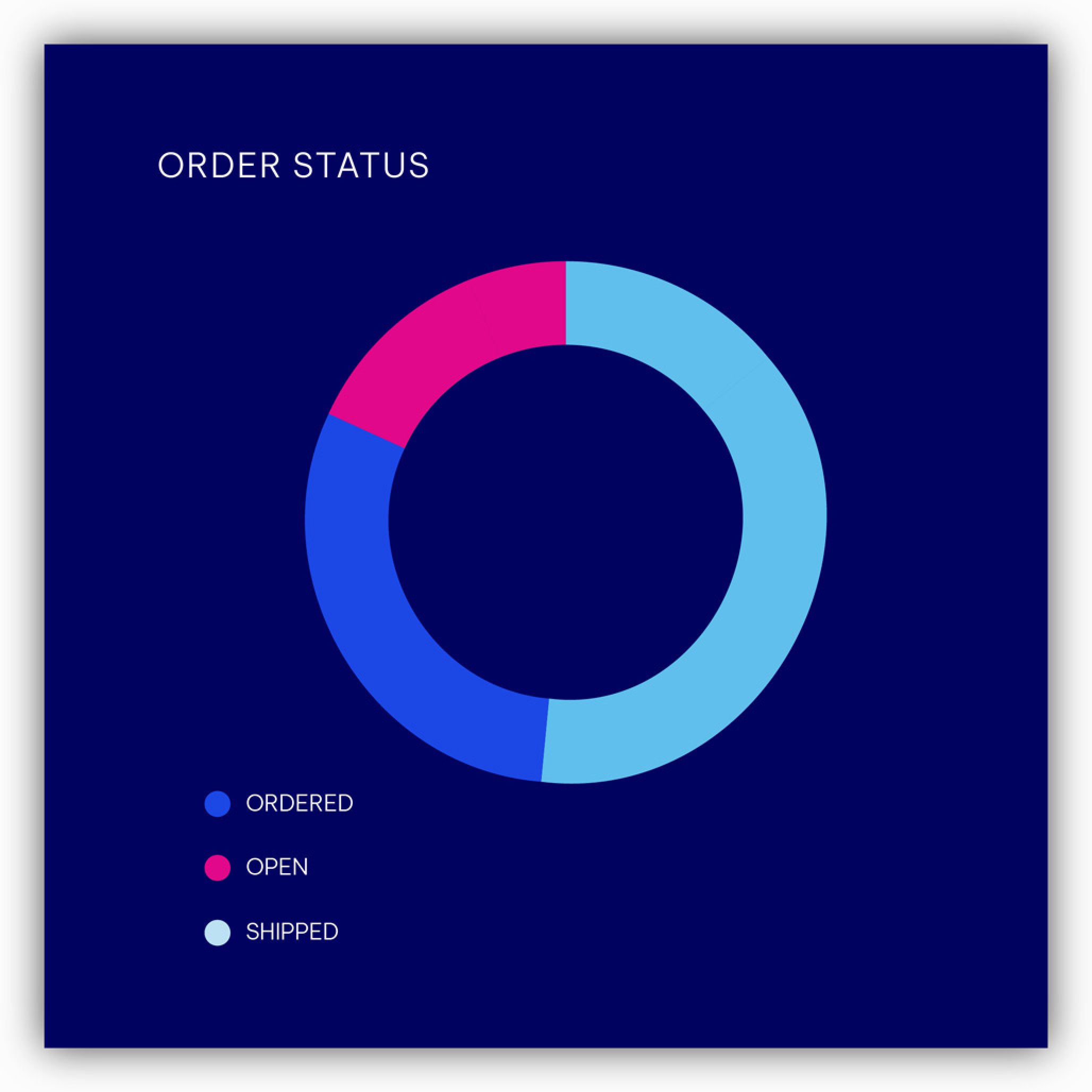 Advanced analytics dashboard