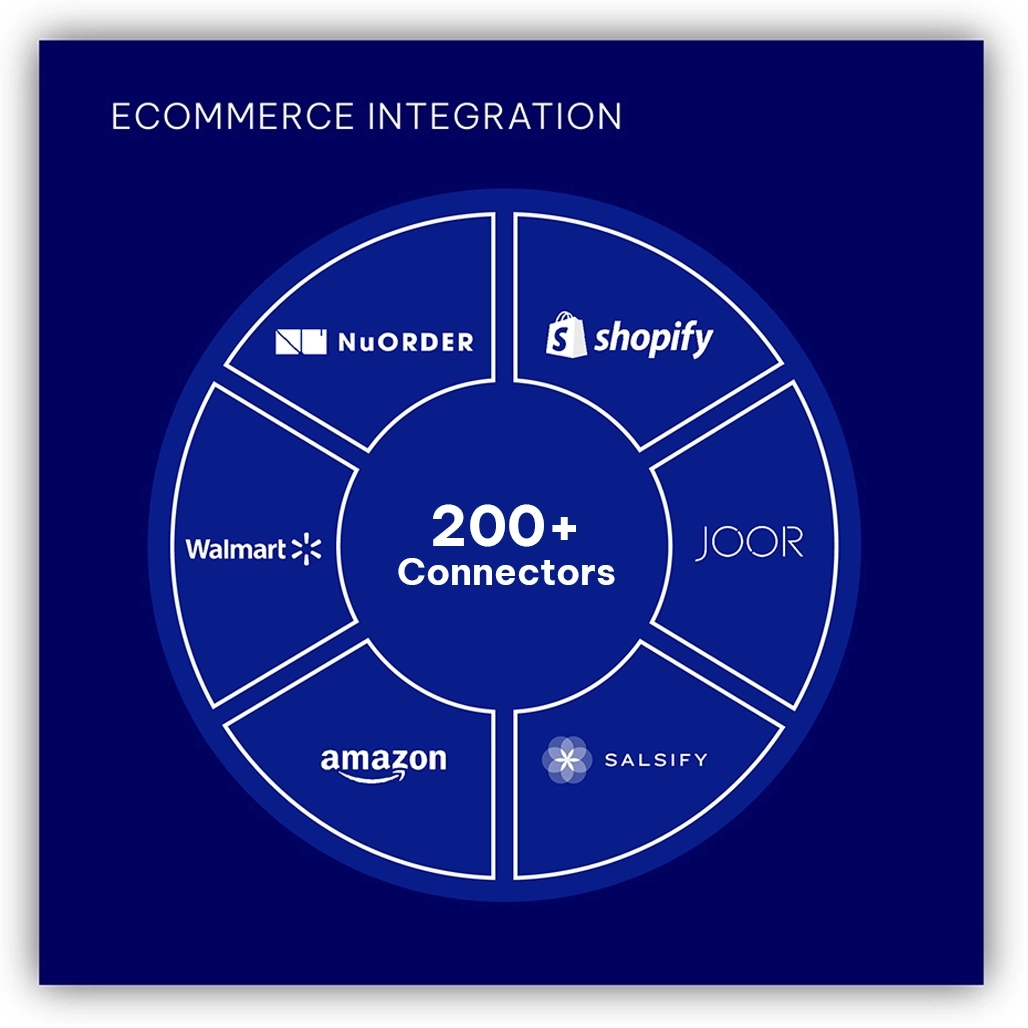 Circular graphic with 200+ Connectors in the middle surrounded by Shopify, JOOR, Amazon, Walmart, NuOrder with eCommerce Integration label
