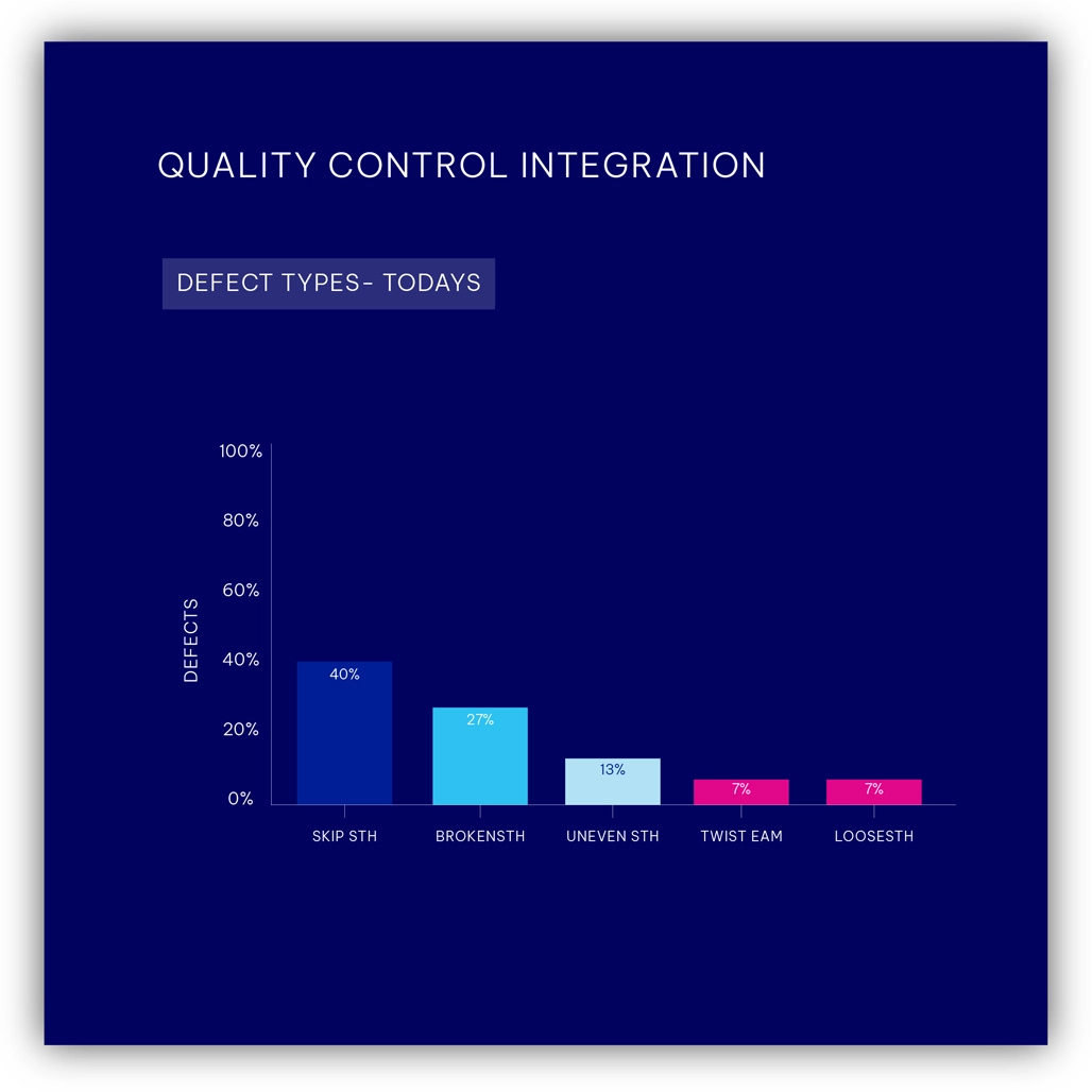 Bar chart with Quality Control Integration label